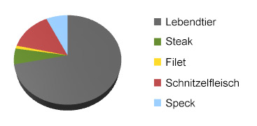 Diagramm der beliebtesten Fleischstücke